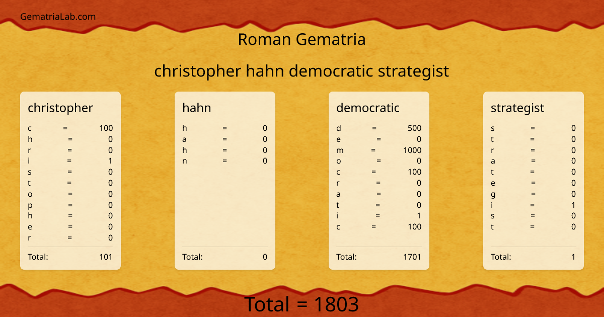 christopher hahn democratic strategist in roman Gematria